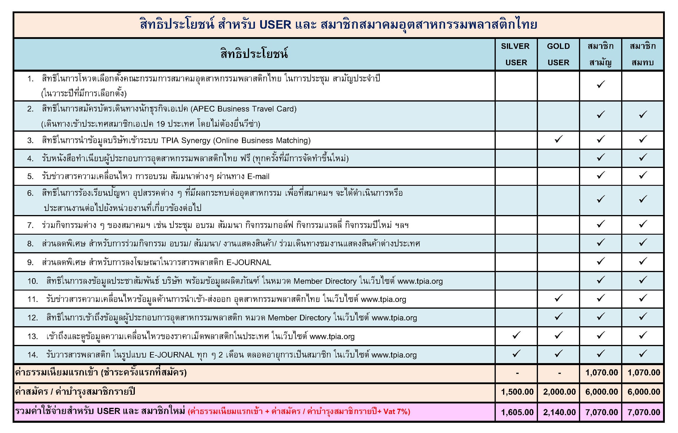 ข้อมูลรายงานสถิติราคาเม็ดพลาสติก